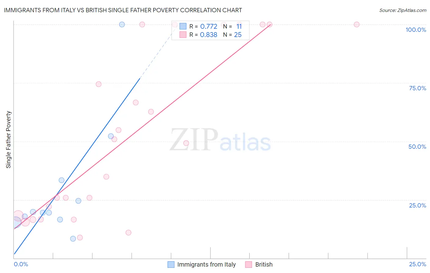 Immigrants from Italy vs British Single Father Poverty
