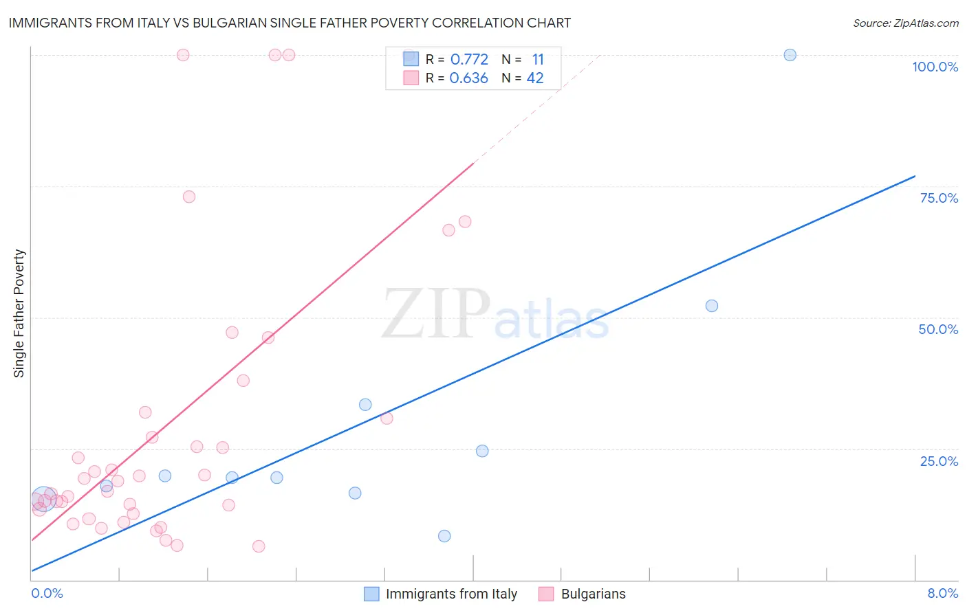 Immigrants from Italy vs Bulgarian Single Father Poverty