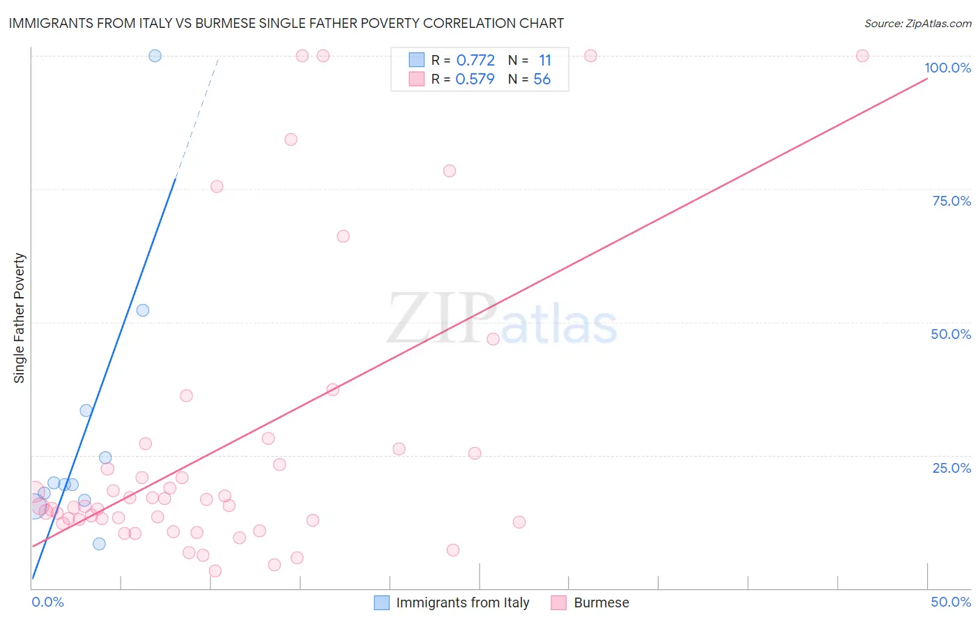 Immigrants from Italy vs Burmese Single Father Poverty