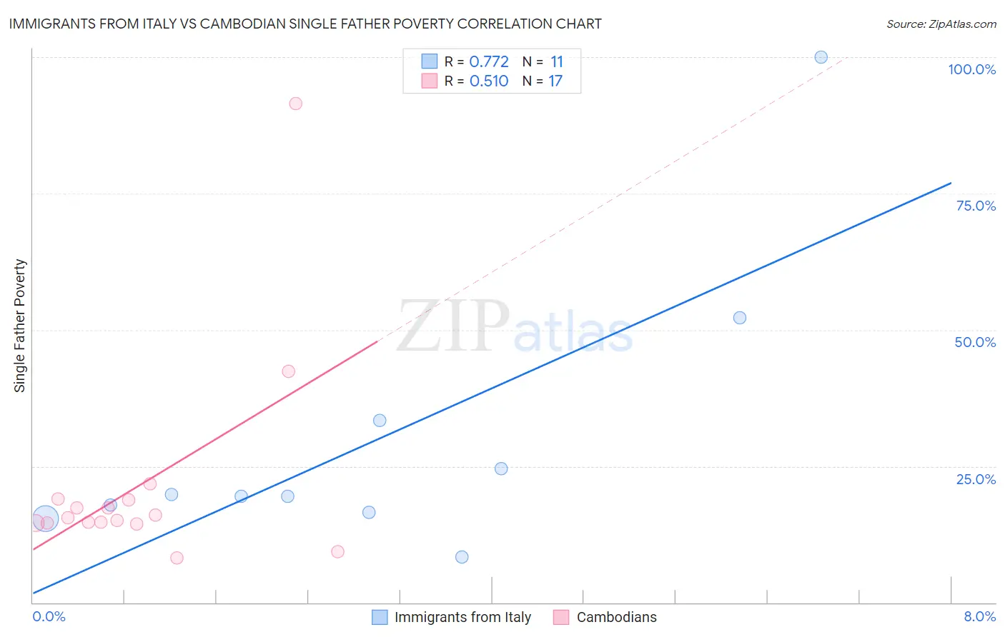 Immigrants from Italy vs Cambodian Single Father Poverty