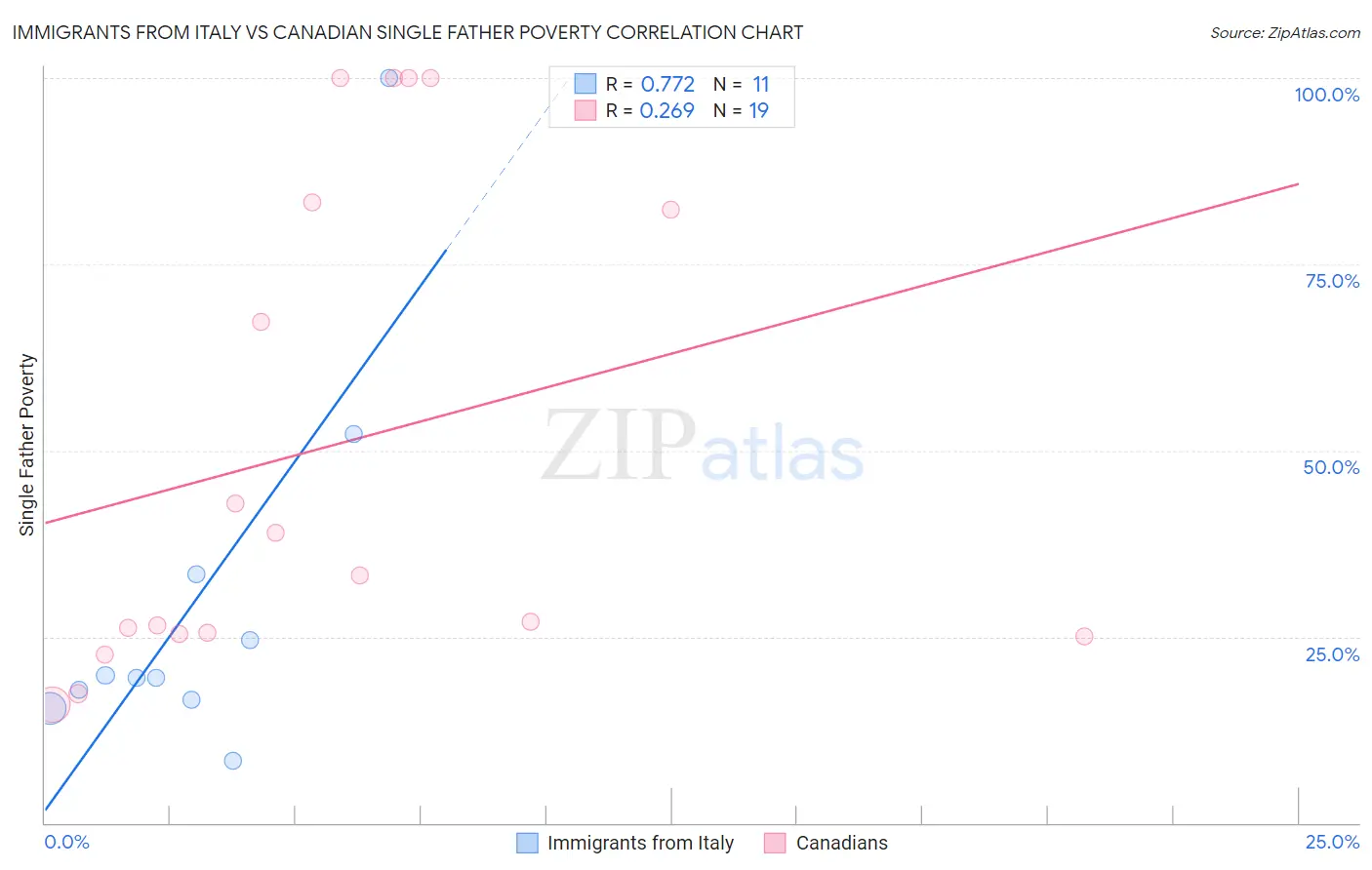 Immigrants from Italy vs Canadian Single Father Poverty