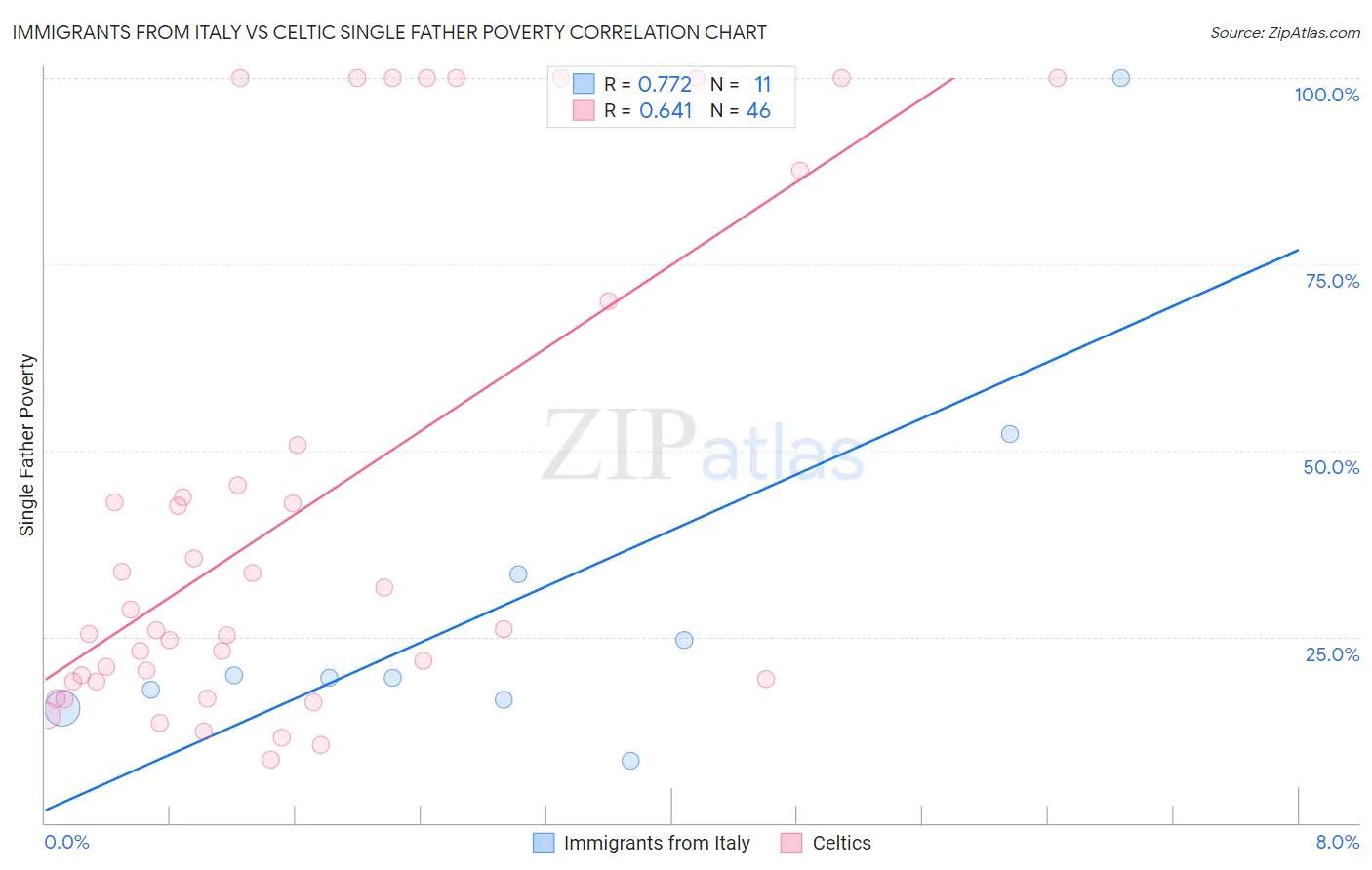 Immigrants from Italy vs Celtic Single Father Poverty