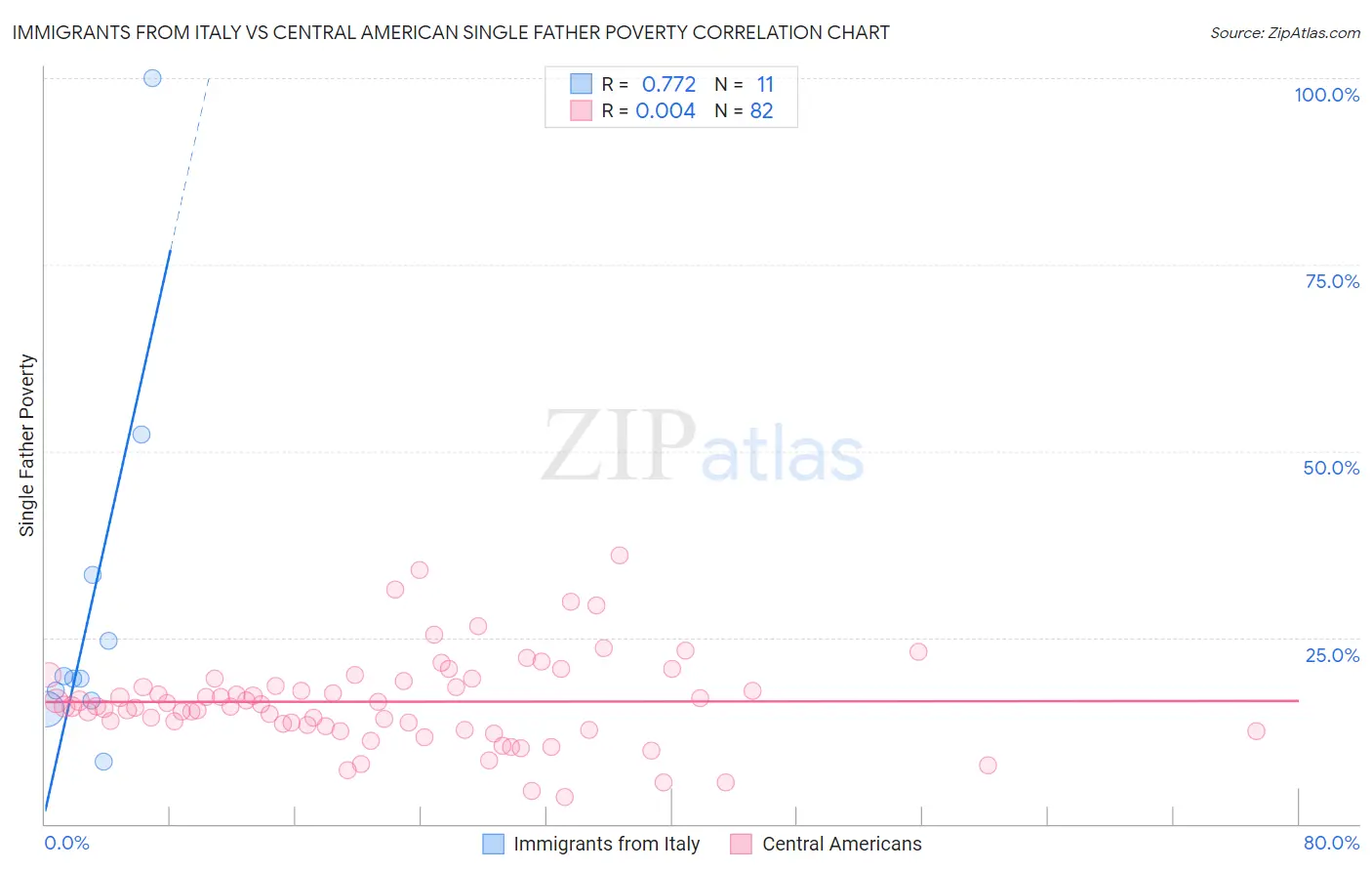 Immigrants from Italy vs Central American Single Father Poverty