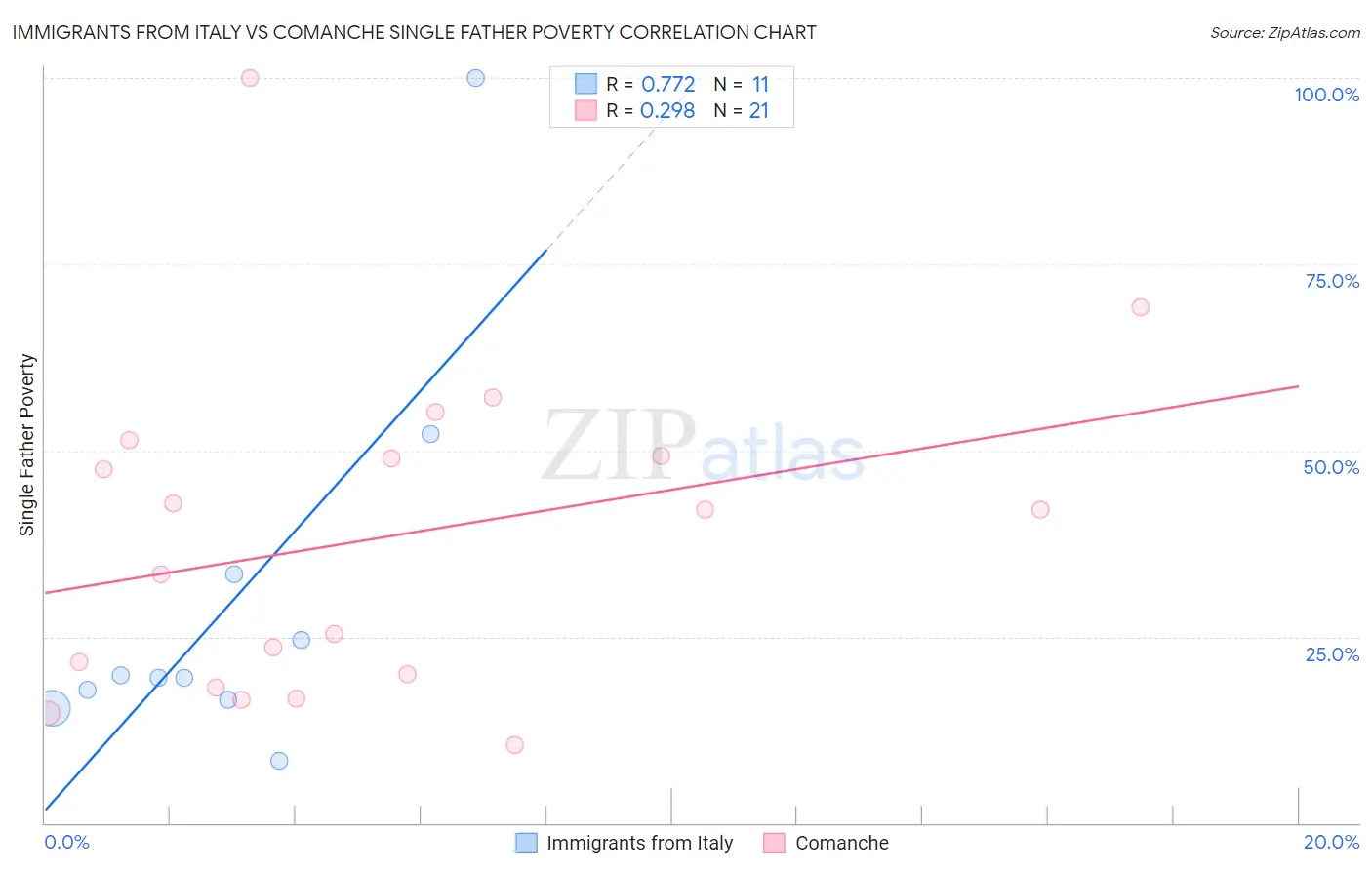 Immigrants from Italy vs Comanche Single Father Poverty