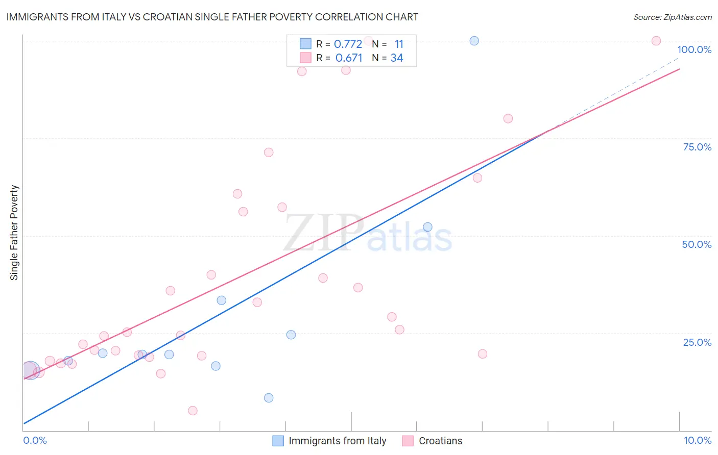 Immigrants from Italy vs Croatian Single Father Poverty