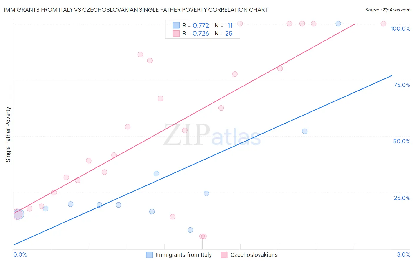 Immigrants from Italy vs Czechoslovakian Single Father Poverty