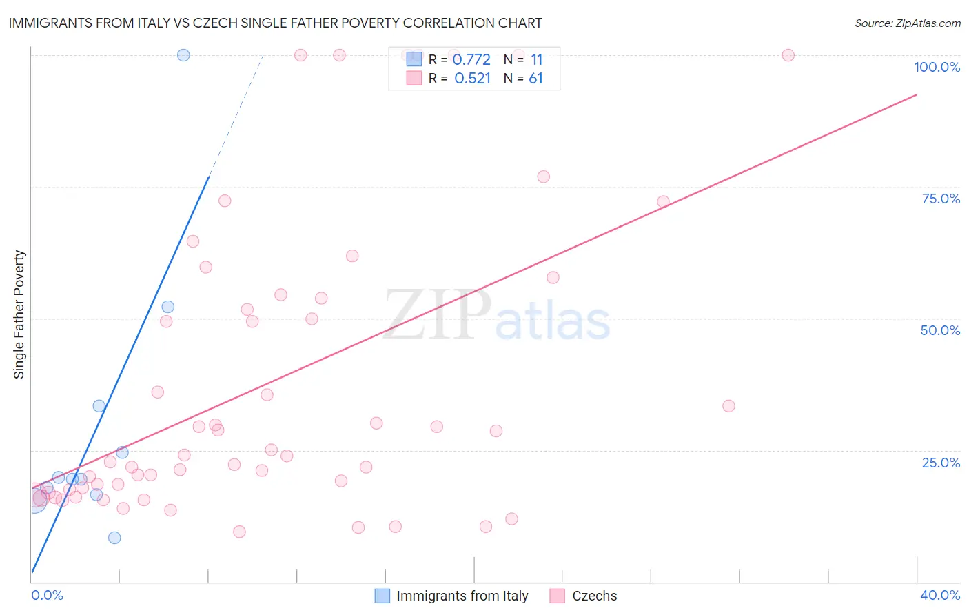 Immigrants from Italy vs Czech Single Father Poverty