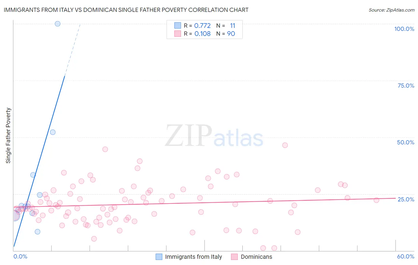 Immigrants from Italy vs Dominican Single Father Poverty