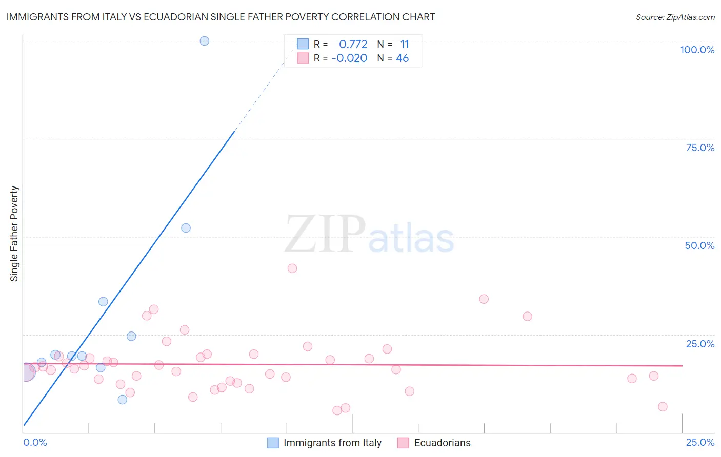 Immigrants from Italy vs Ecuadorian Single Father Poverty