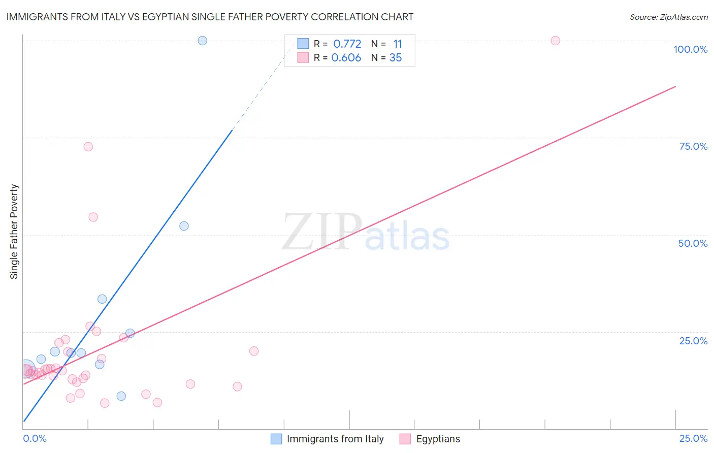 Immigrants from Italy vs Egyptian Single Father Poverty