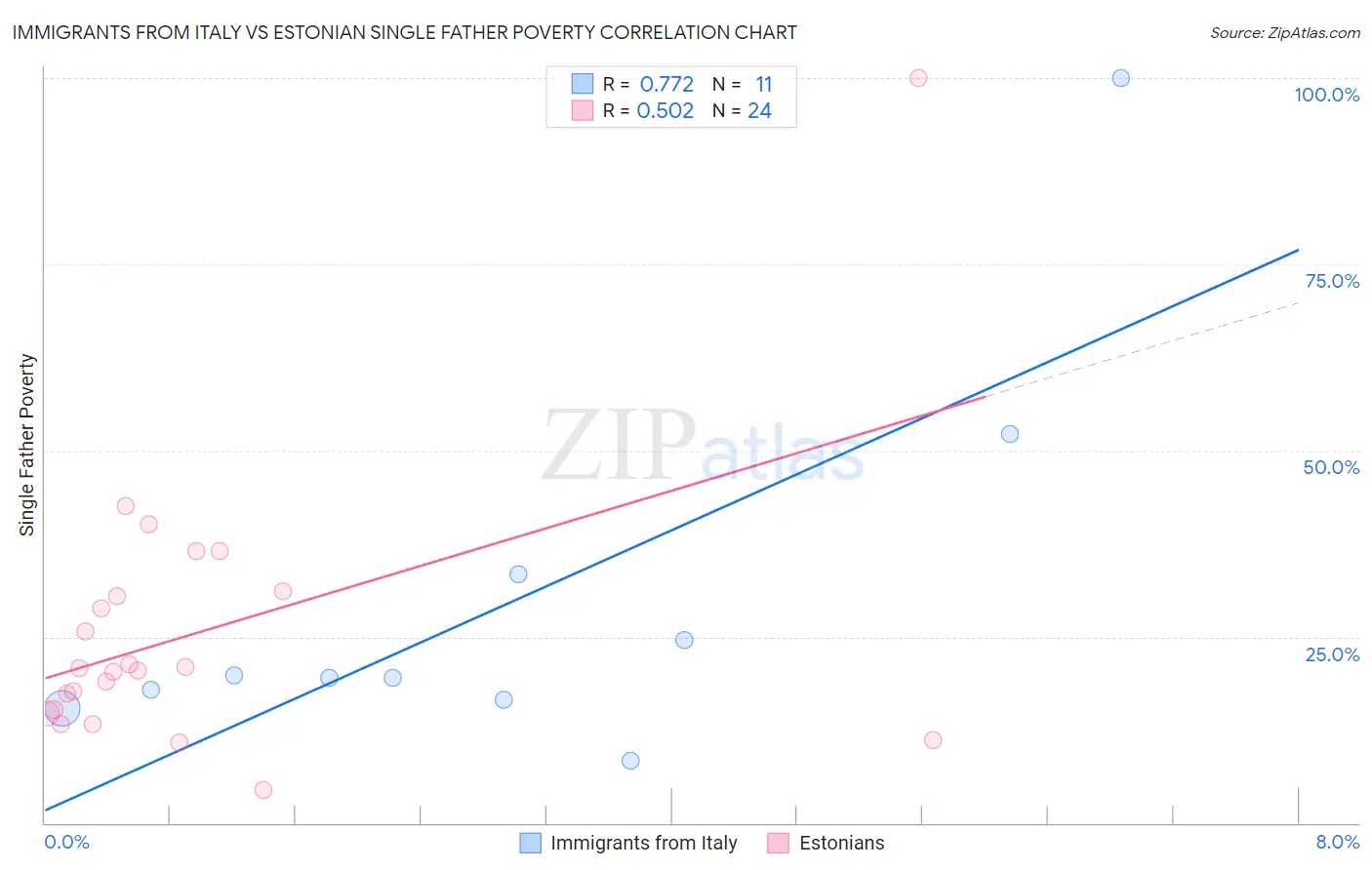 Immigrants from Italy vs Estonian Single Father Poverty