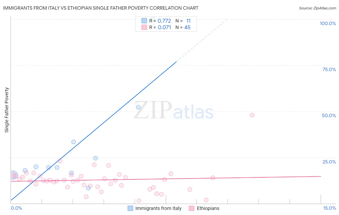 Immigrants from Italy vs Ethiopian Single Father Poverty