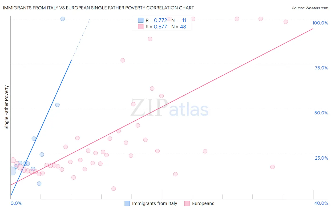 Immigrants from Italy vs European Single Father Poverty