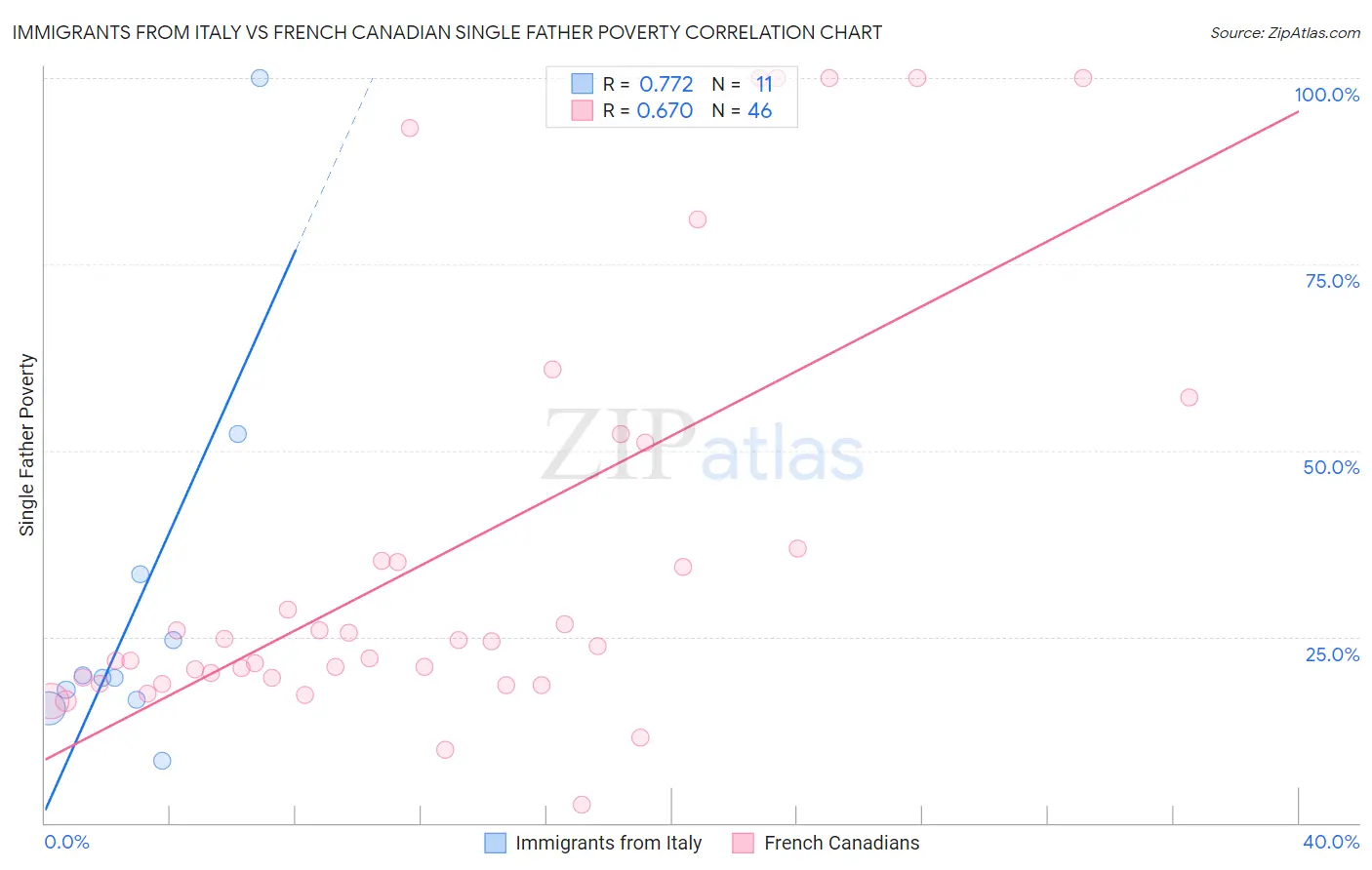 Immigrants from Italy vs French Canadian Single Father Poverty