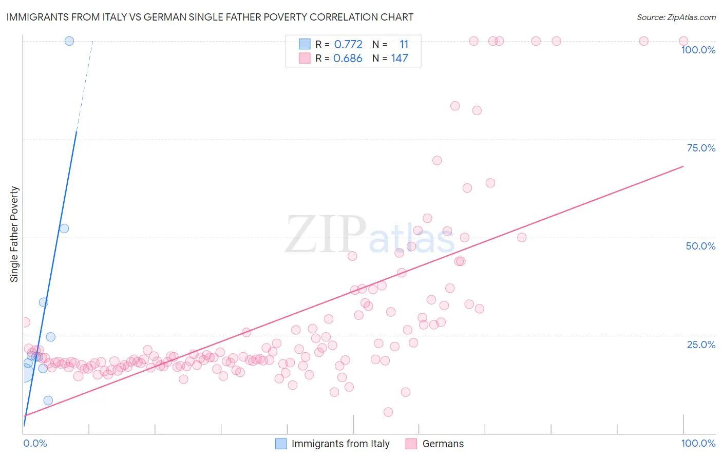 Immigrants from Italy vs German Single Father Poverty