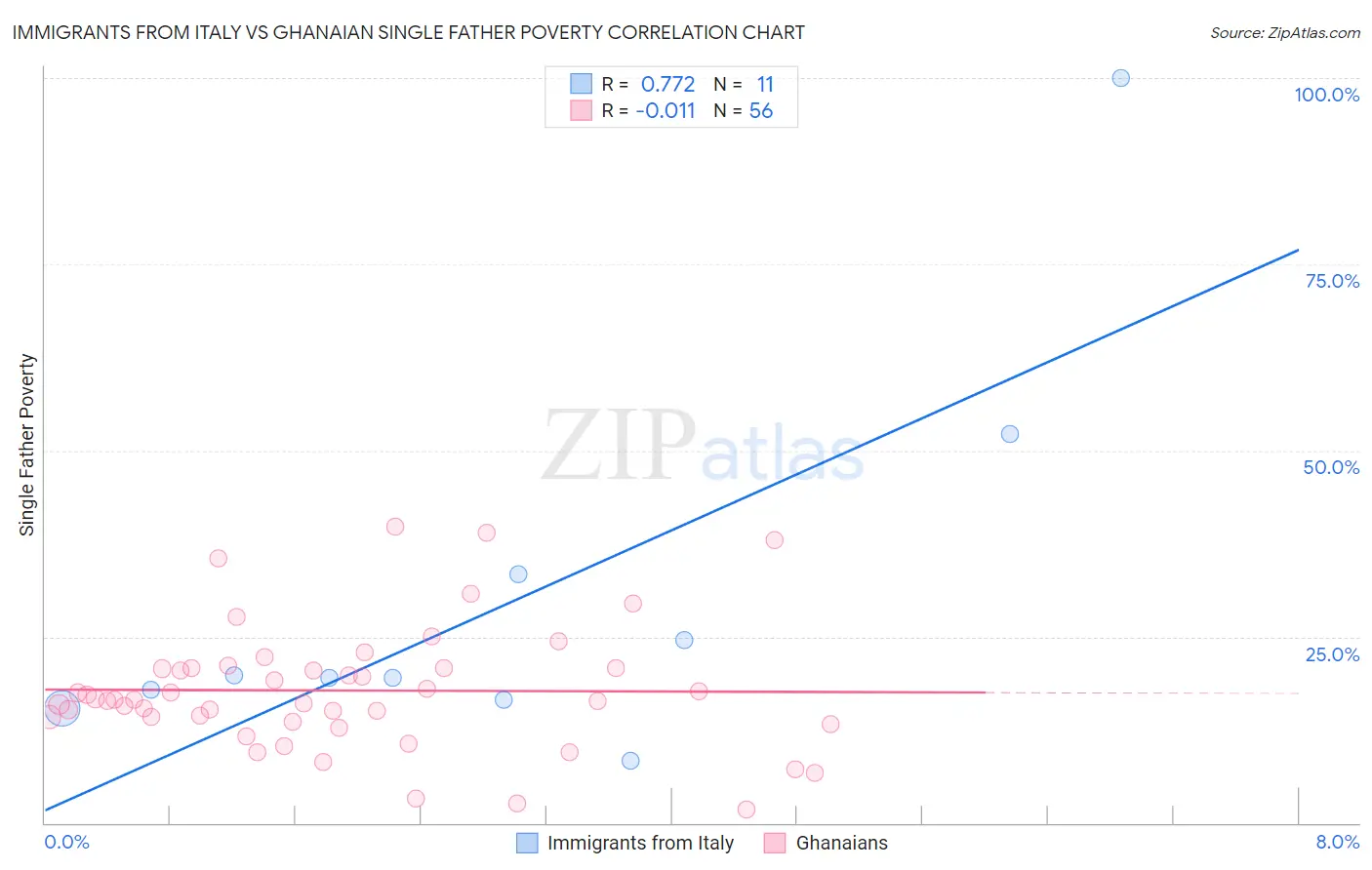 Immigrants from Italy vs Ghanaian Single Father Poverty