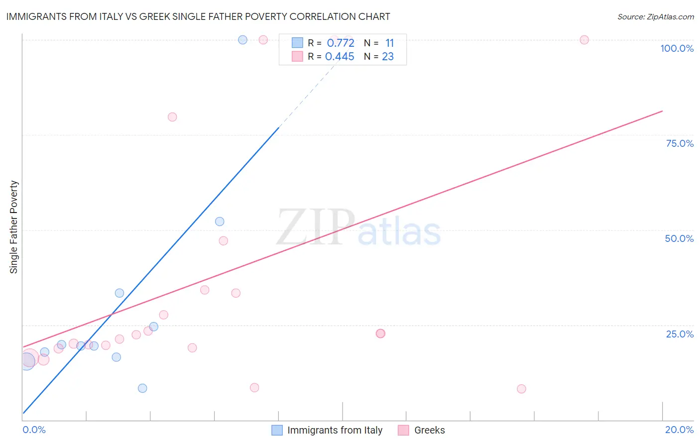 Immigrants from Italy vs Greek Single Father Poverty