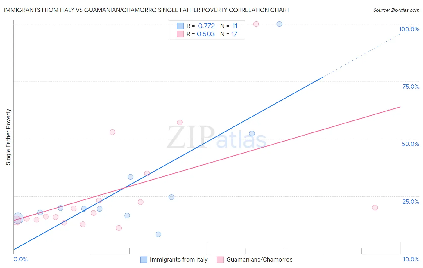 Immigrants from Italy vs Guamanian/Chamorro Single Father Poverty