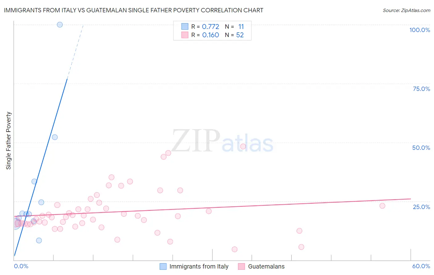 Immigrants from Italy vs Guatemalan Single Father Poverty
