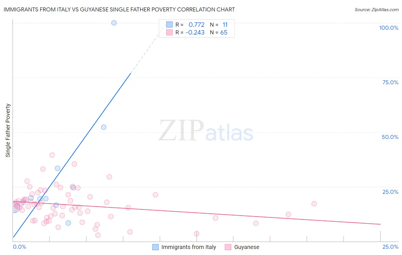Immigrants from Italy vs Guyanese Single Father Poverty