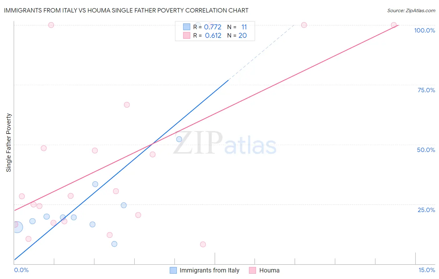 Immigrants from Italy vs Houma Single Father Poverty