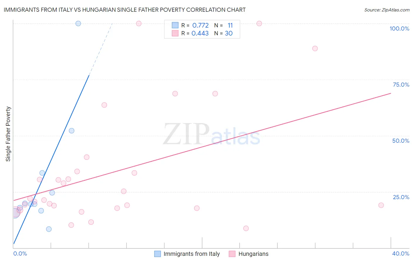 Immigrants from Italy vs Hungarian Single Father Poverty