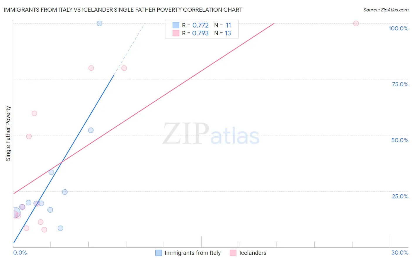 Immigrants from Italy vs Icelander Single Father Poverty