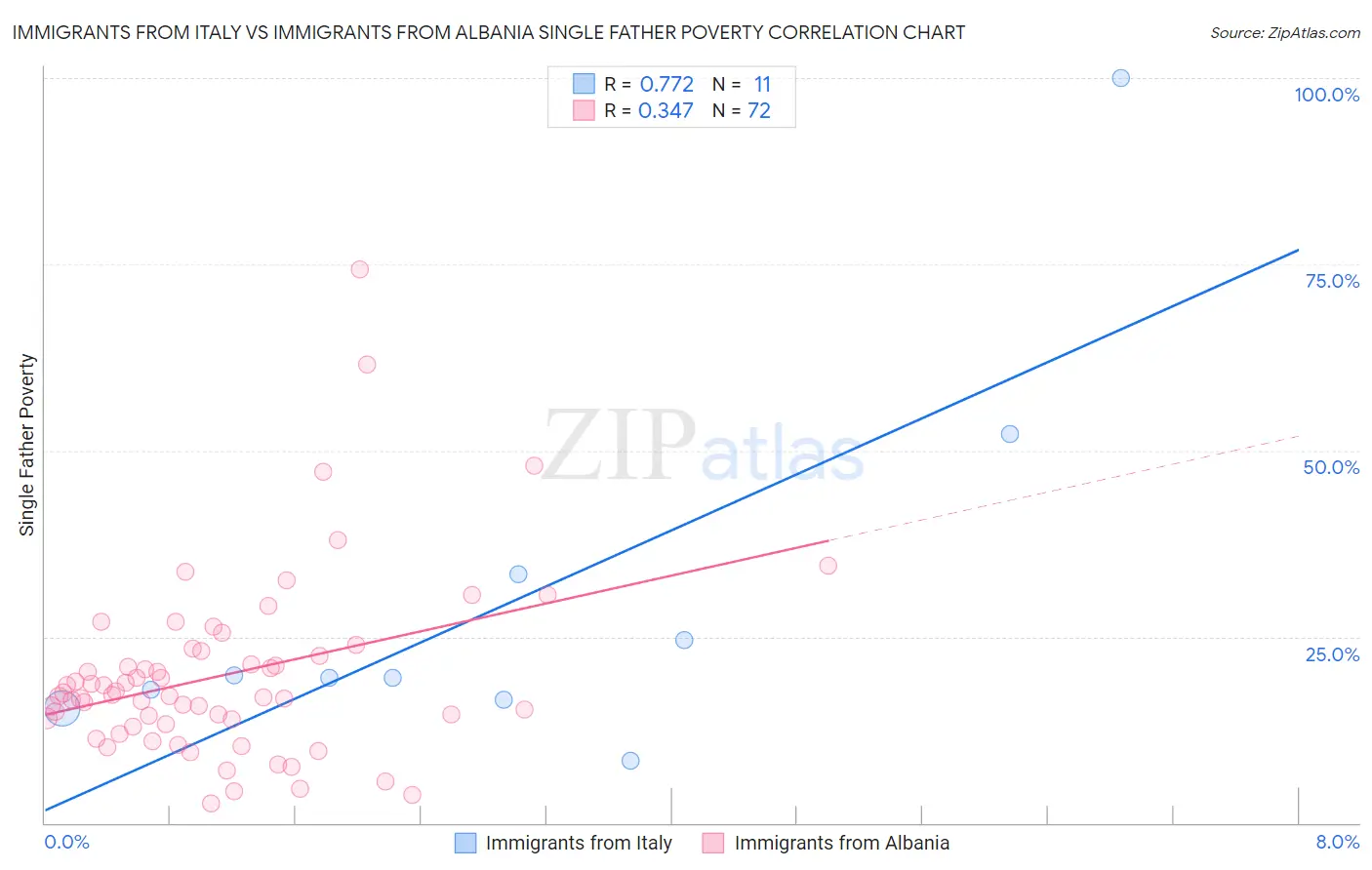 Immigrants from Italy vs Immigrants from Albania Single Father Poverty