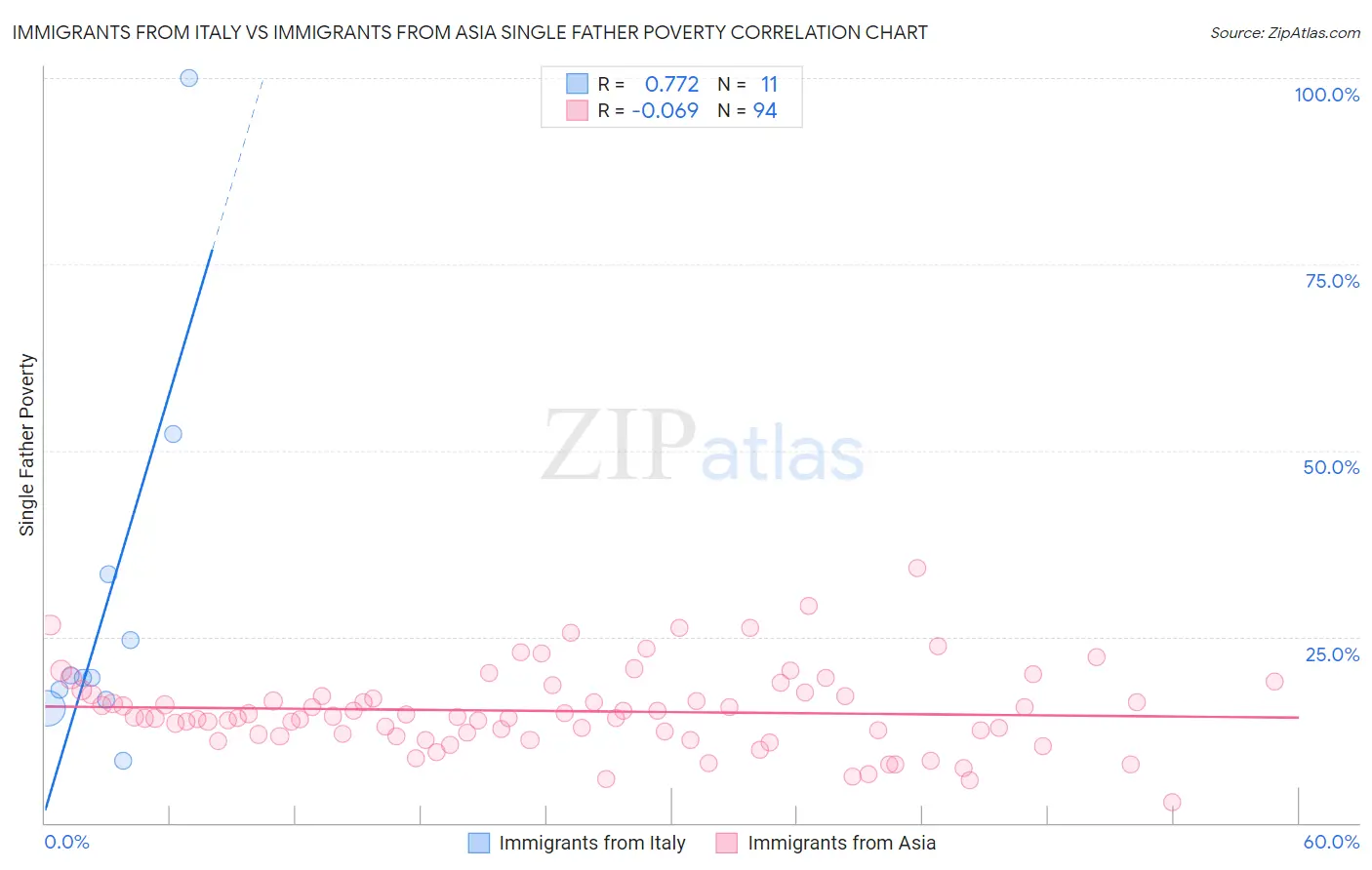 Immigrants from Italy vs Immigrants from Asia Single Father Poverty