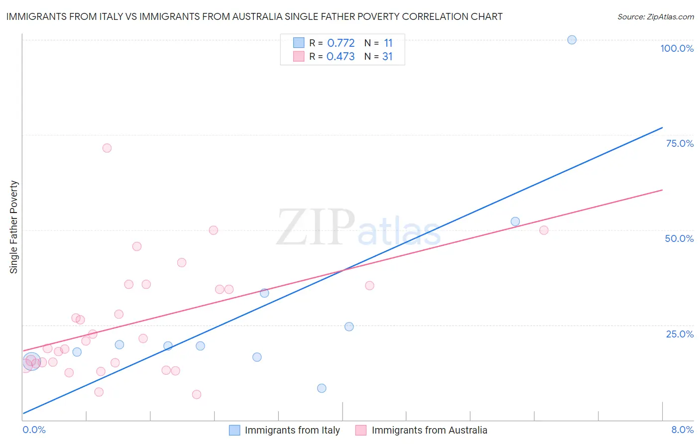 Immigrants from Italy vs Immigrants from Australia Single Father Poverty