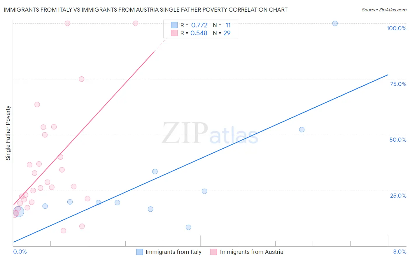 Immigrants from Italy vs Immigrants from Austria Single Father Poverty