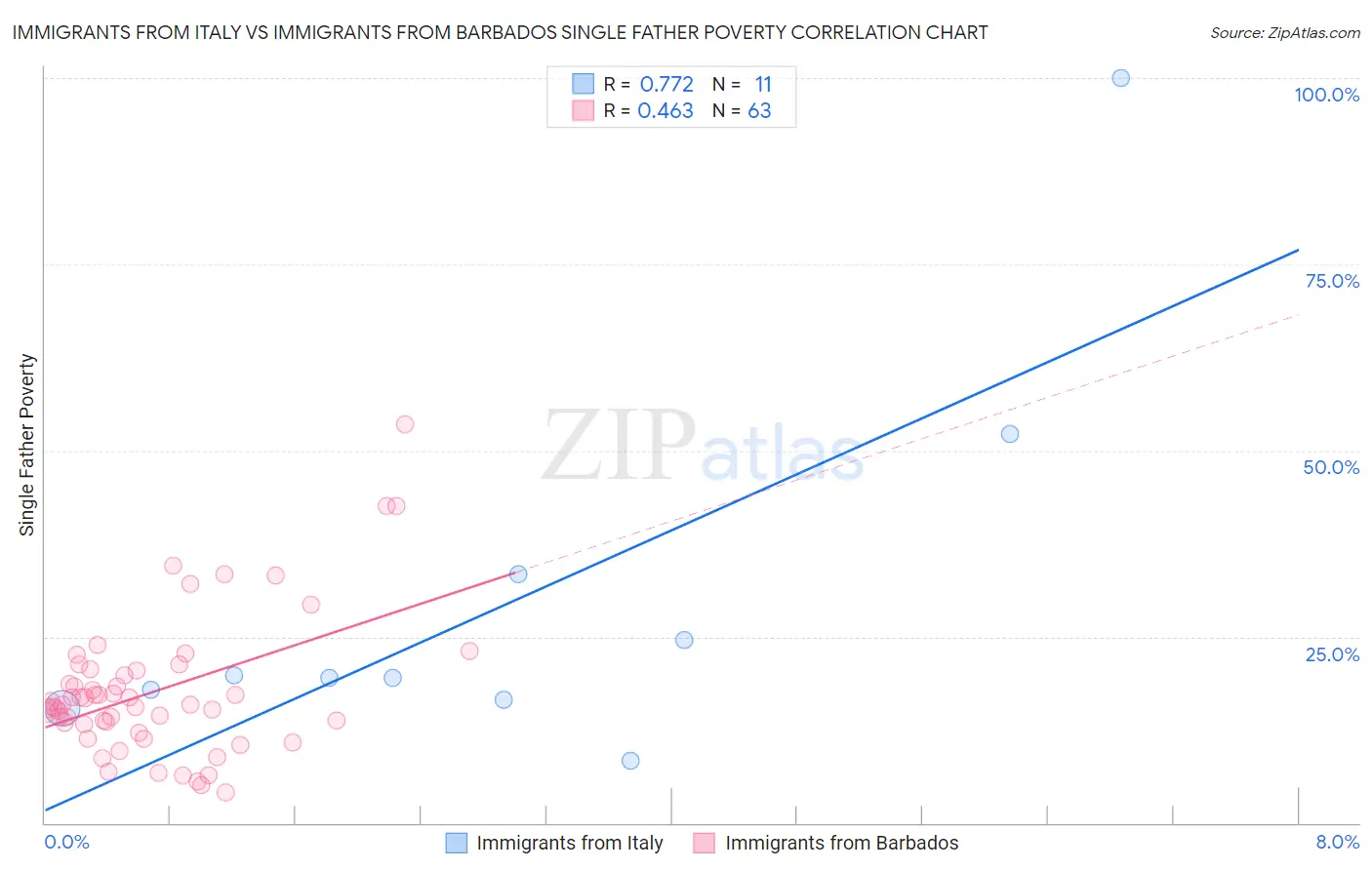 Immigrants from Italy vs Immigrants from Barbados Single Father Poverty