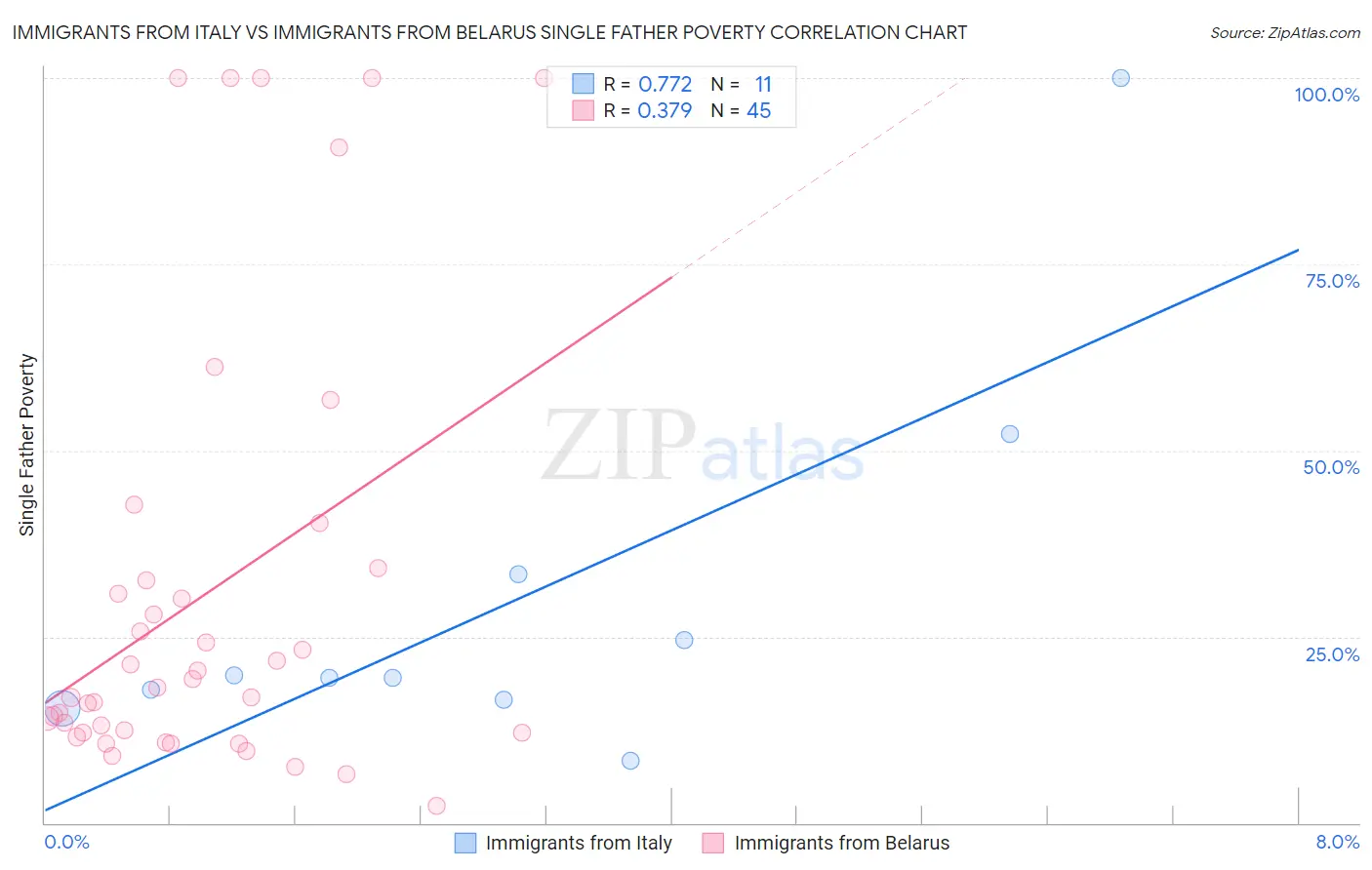 Immigrants from Italy vs Immigrants from Belarus Single Father Poverty