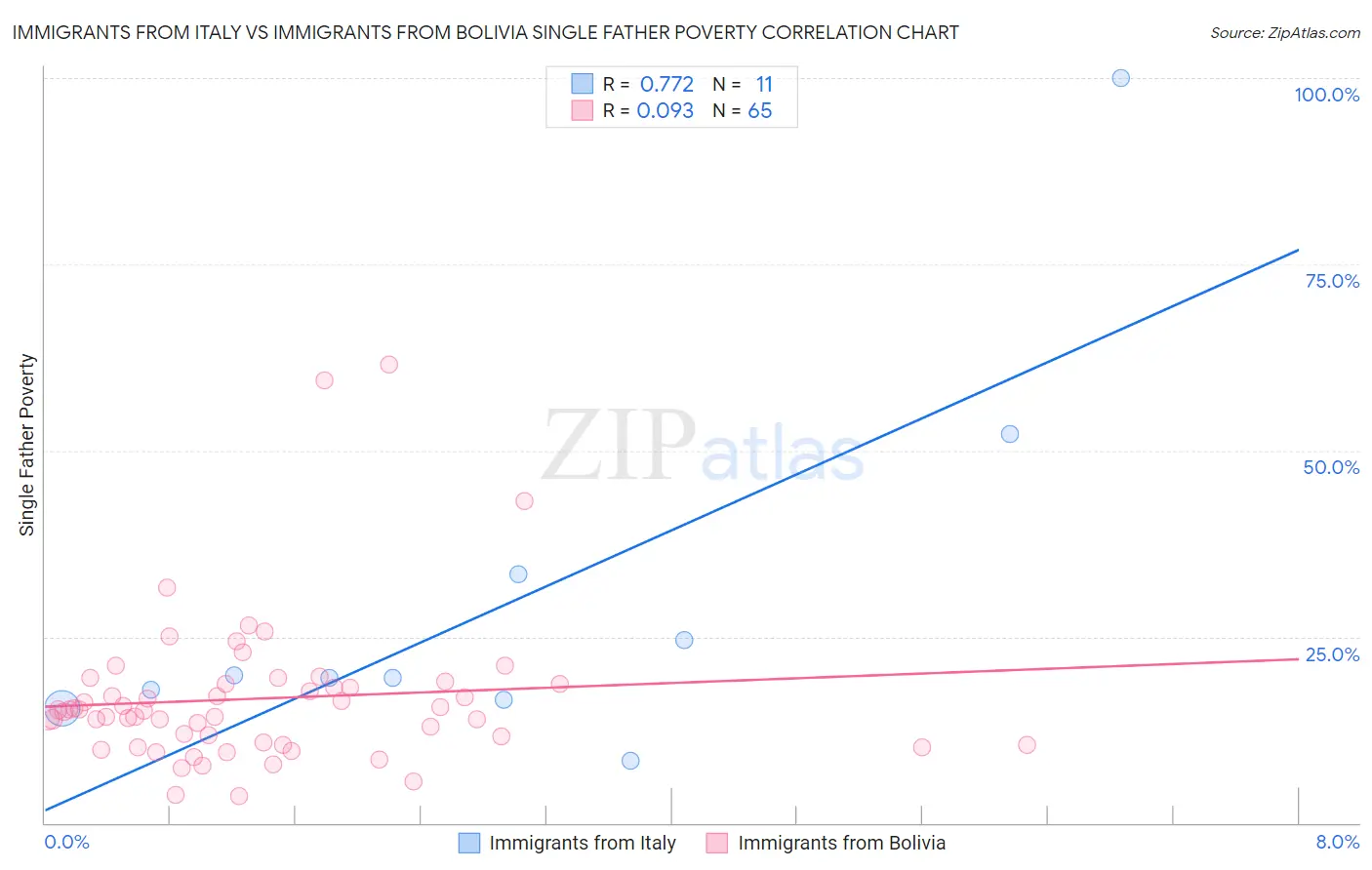 Immigrants from Italy vs Immigrants from Bolivia Single Father Poverty