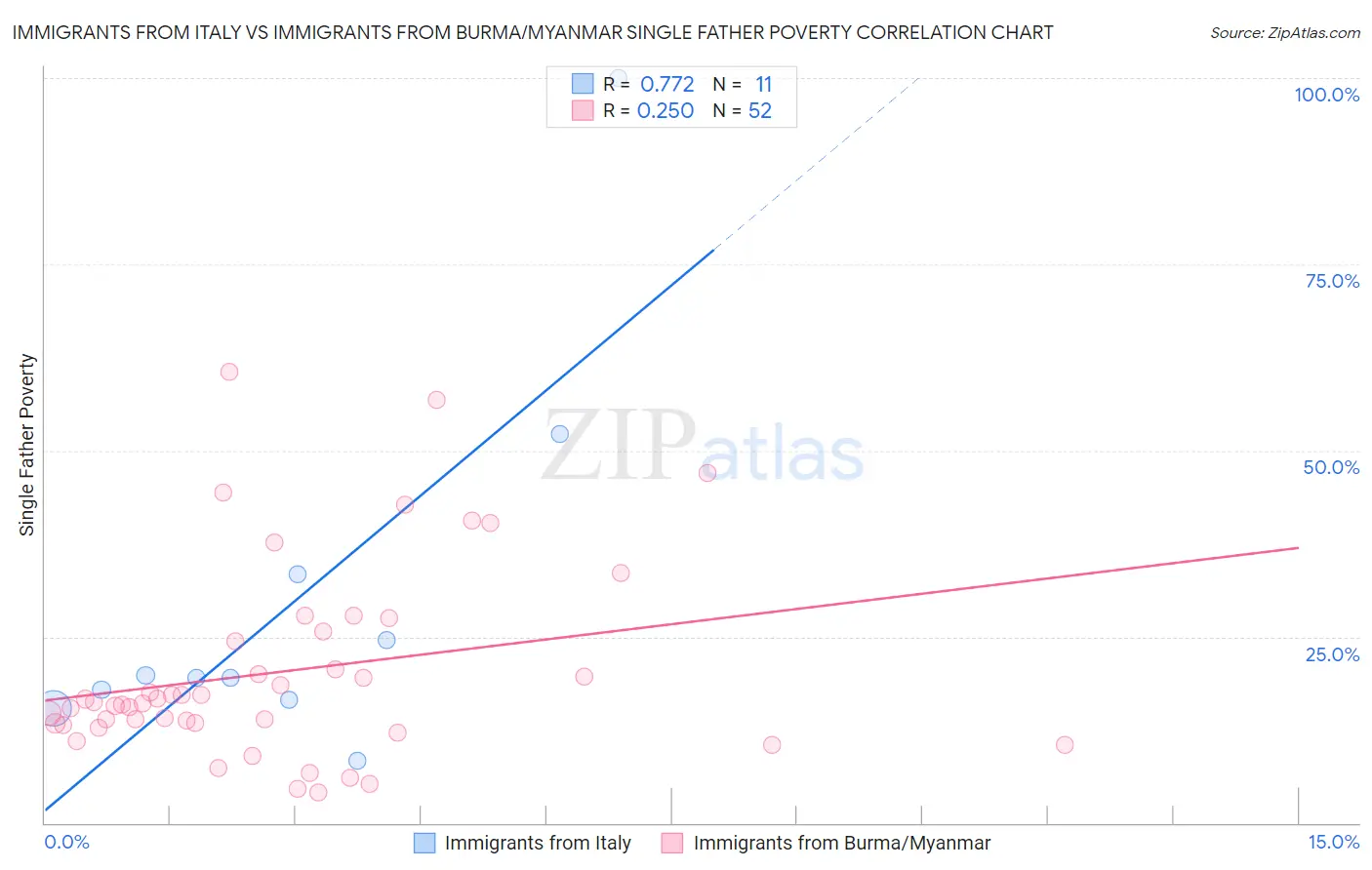 Immigrants from Italy vs Immigrants from Burma/Myanmar Single Father Poverty
