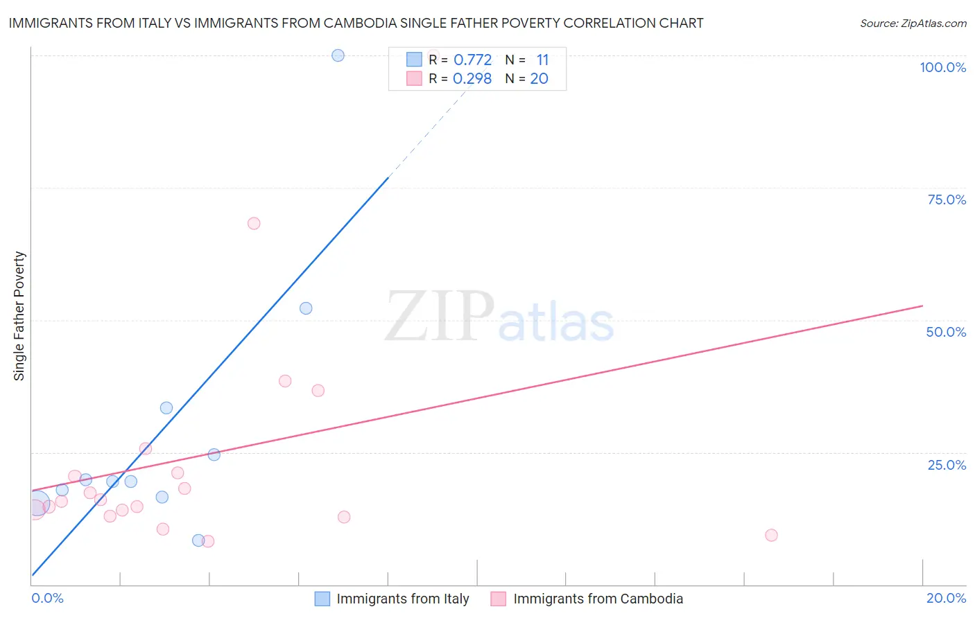 Immigrants from Italy vs Immigrants from Cambodia Single Father Poverty
