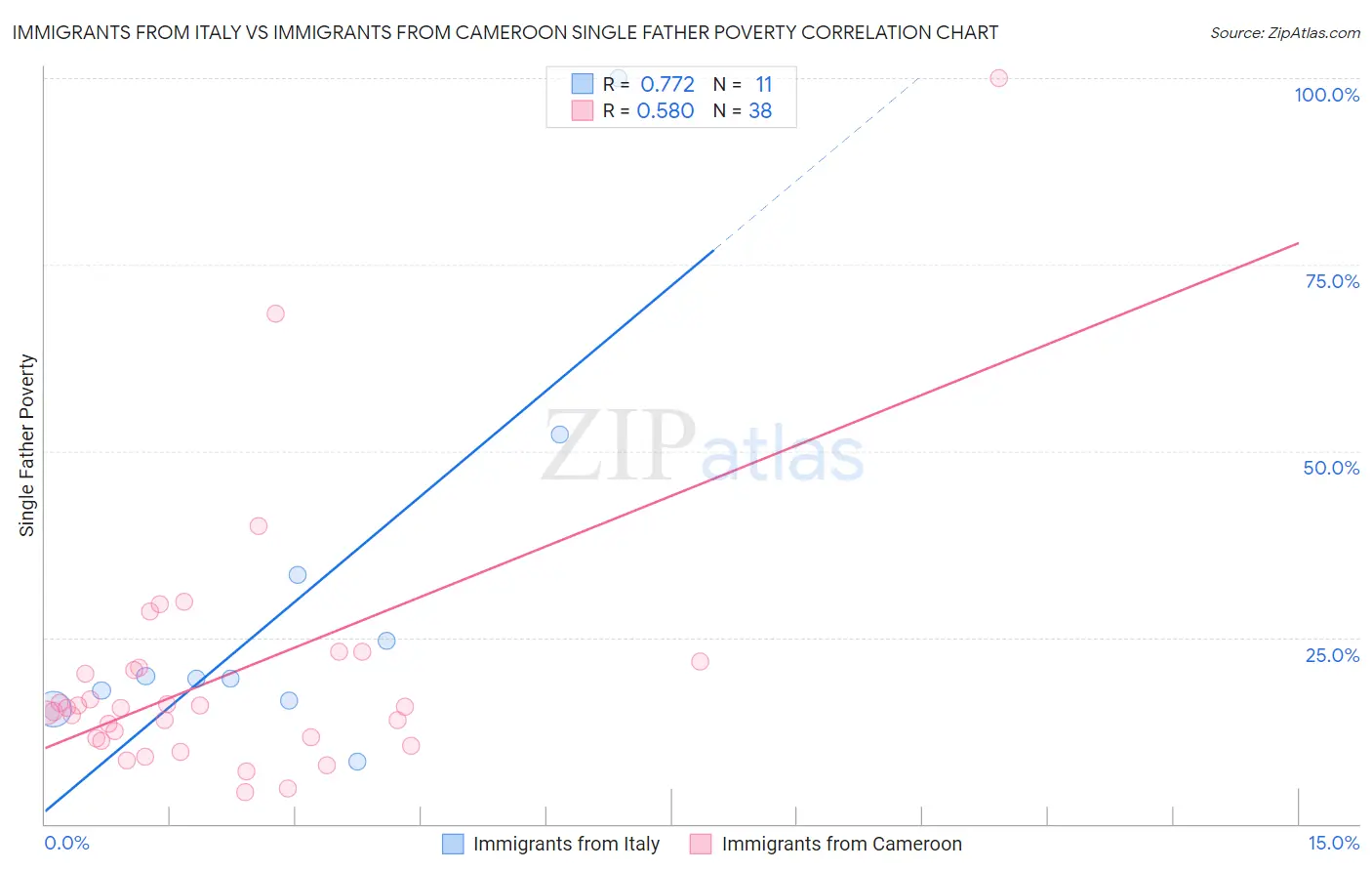 Immigrants from Italy vs Immigrants from Cameroon Single Father Poverty