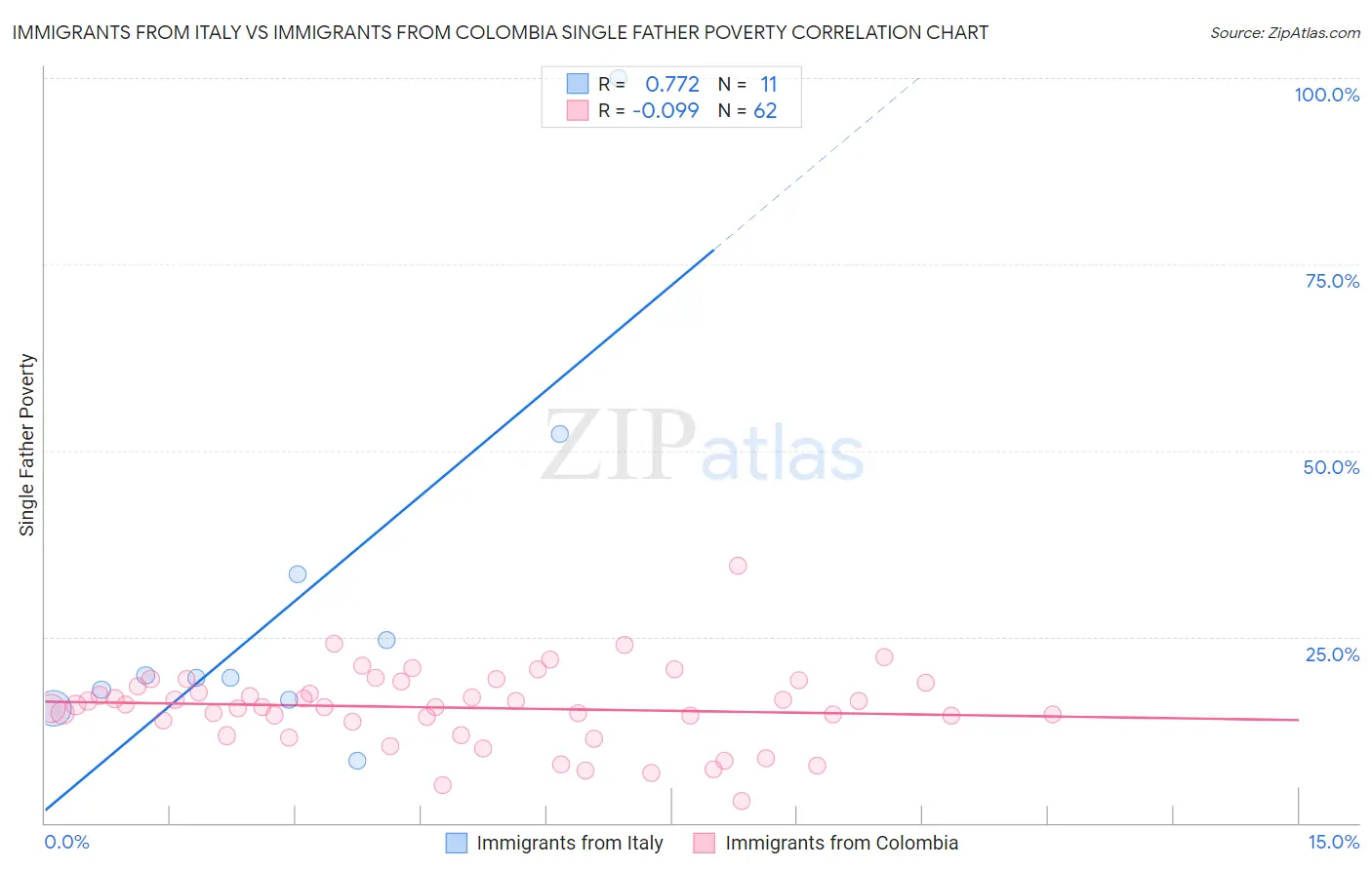 Immigrants from Italy vs Immigrants from Colombia Single Father Poverty