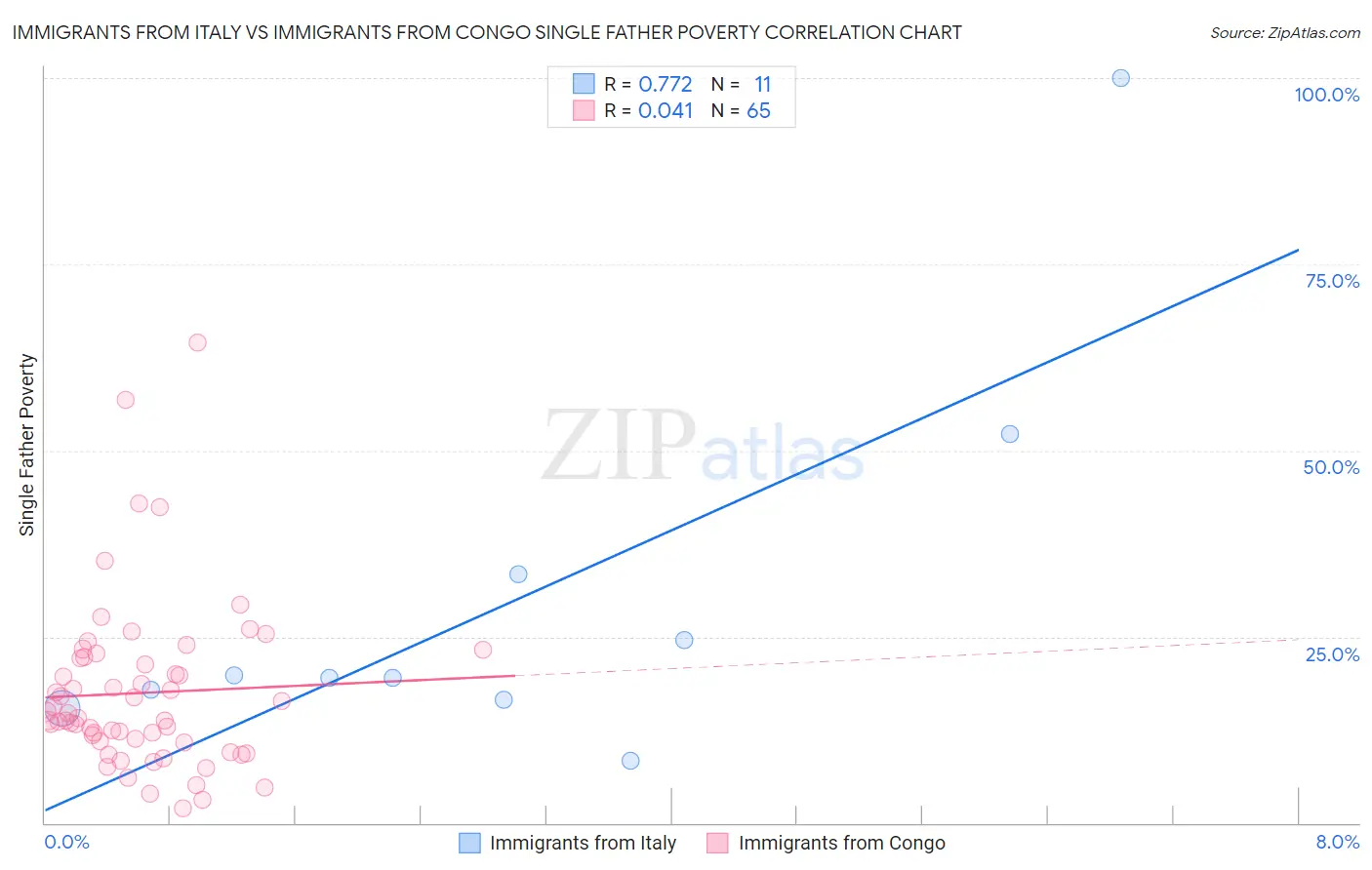 Immigrants from Italy vs Immigrants from Congo Single Father Poverty