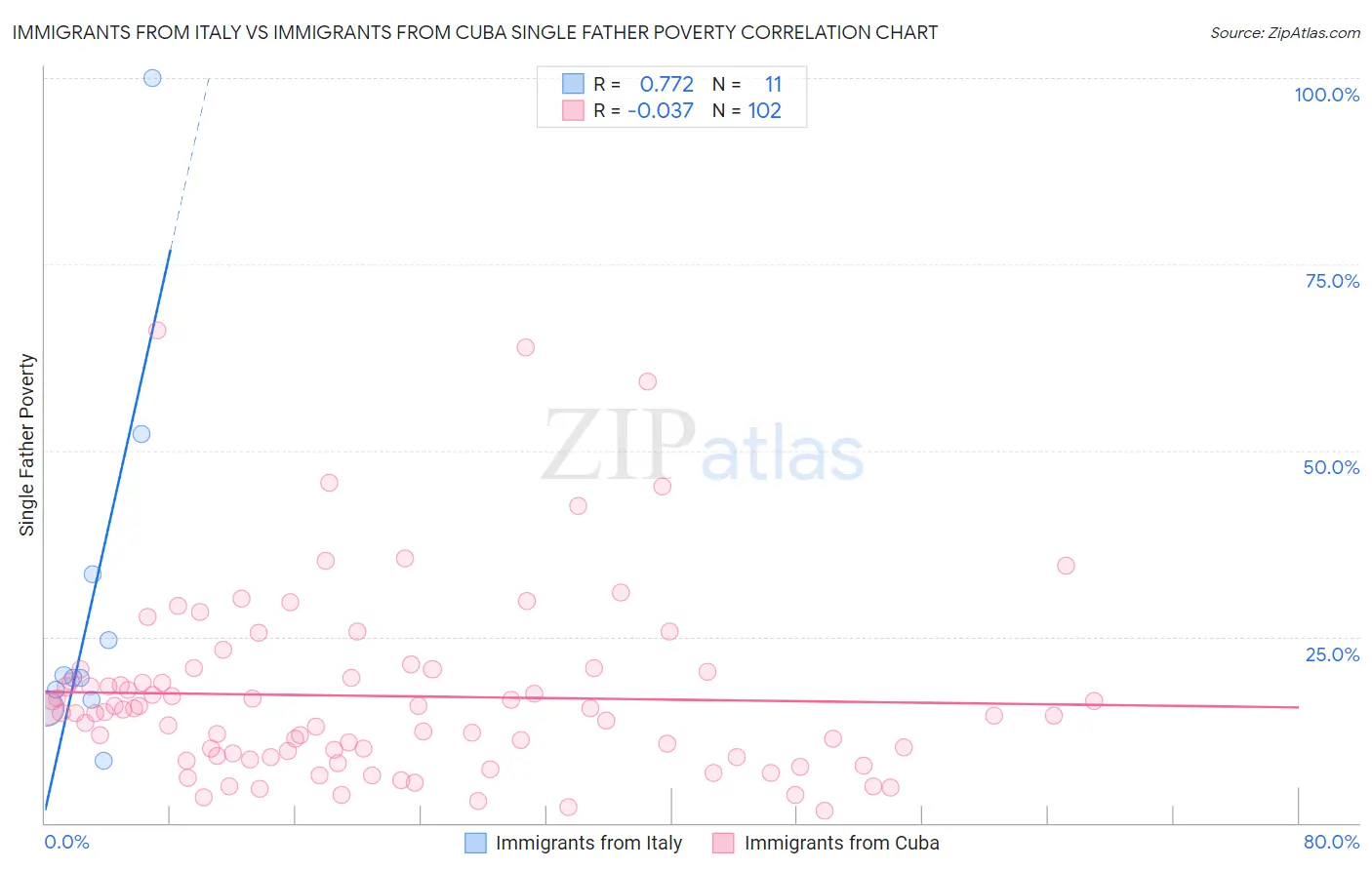 Immigrants from Italy vs Immigrants from Cuba Single Father Poverty