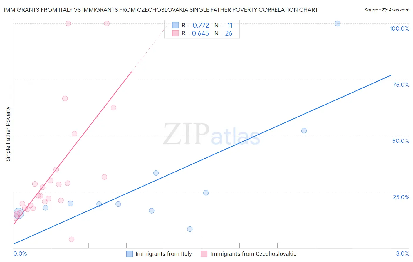Immigrants from Italy vs Immigrants from Czechoslovakia Single Father Poverty