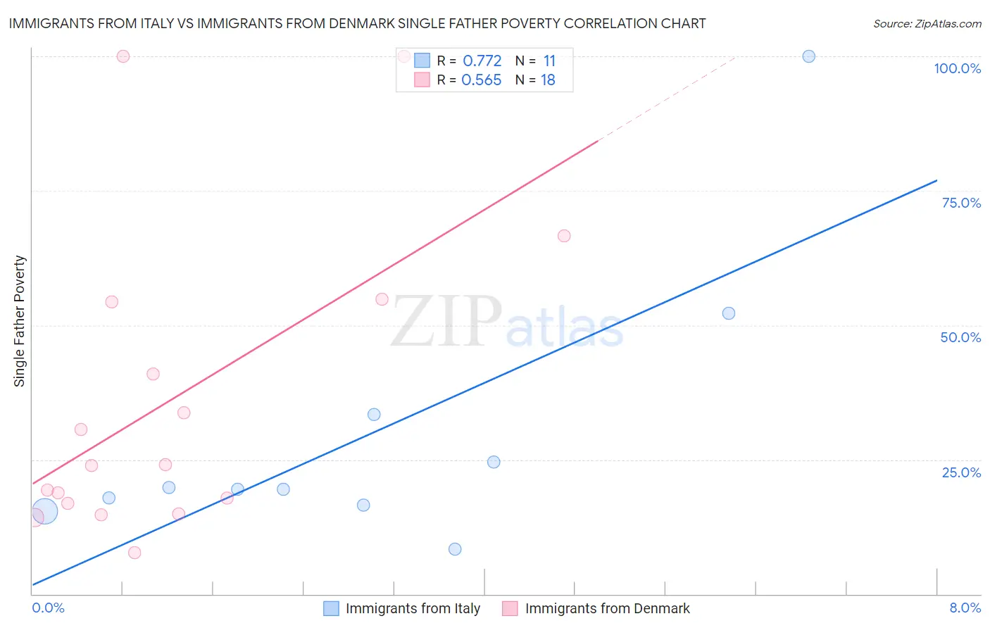 Immigrants from Italy vs Immigrants from Denmark Single Father Poverty