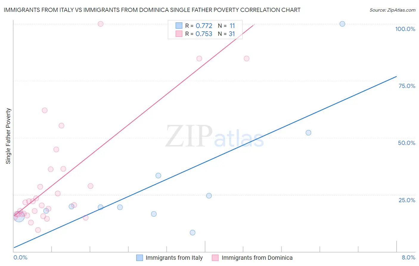 Immigrants from Italy vs Immigrants from Dominica Single Father Poverty