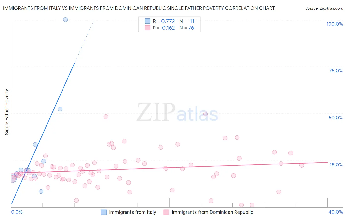 Immigrants from Italy vs Immigrants from Dominican Republic Single Father Poverty