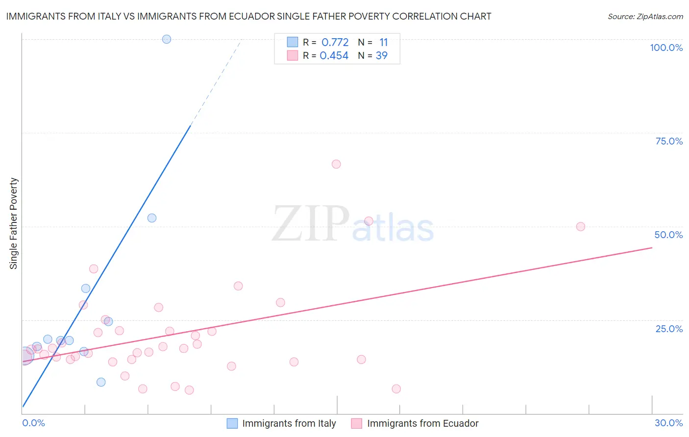 Immigrants from Italy vs Immigrants from Ecuador Single Father Poverty