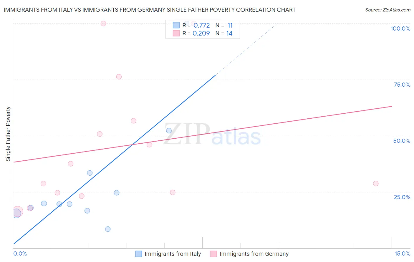 Immigrants from Italy vs Immigrants from Germany Single Father Poverty