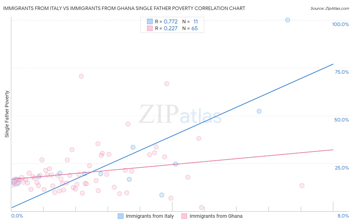 Immigrants from Italy vs Immigrants from Ghana Single Father Poverty