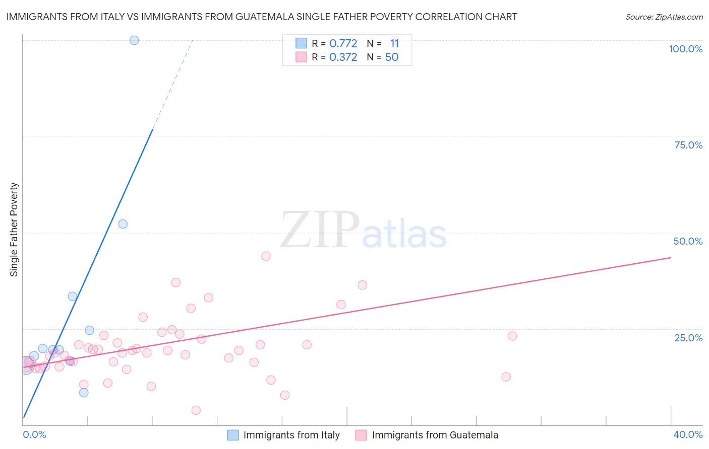 Immigrants from Italy vs Immigrants from Guatemala Single Father Poverty