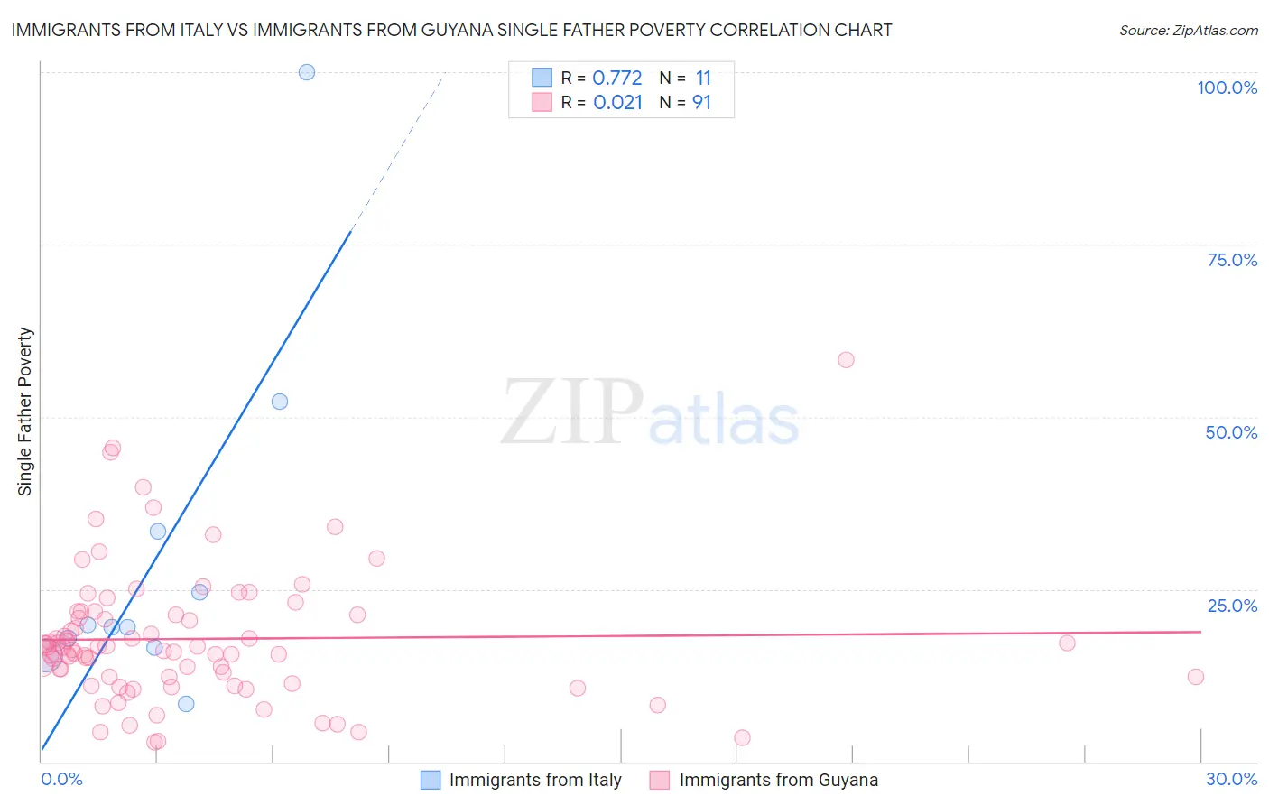 Immigrants from Italy vs Immigrants from Guyana Single Father Poverty