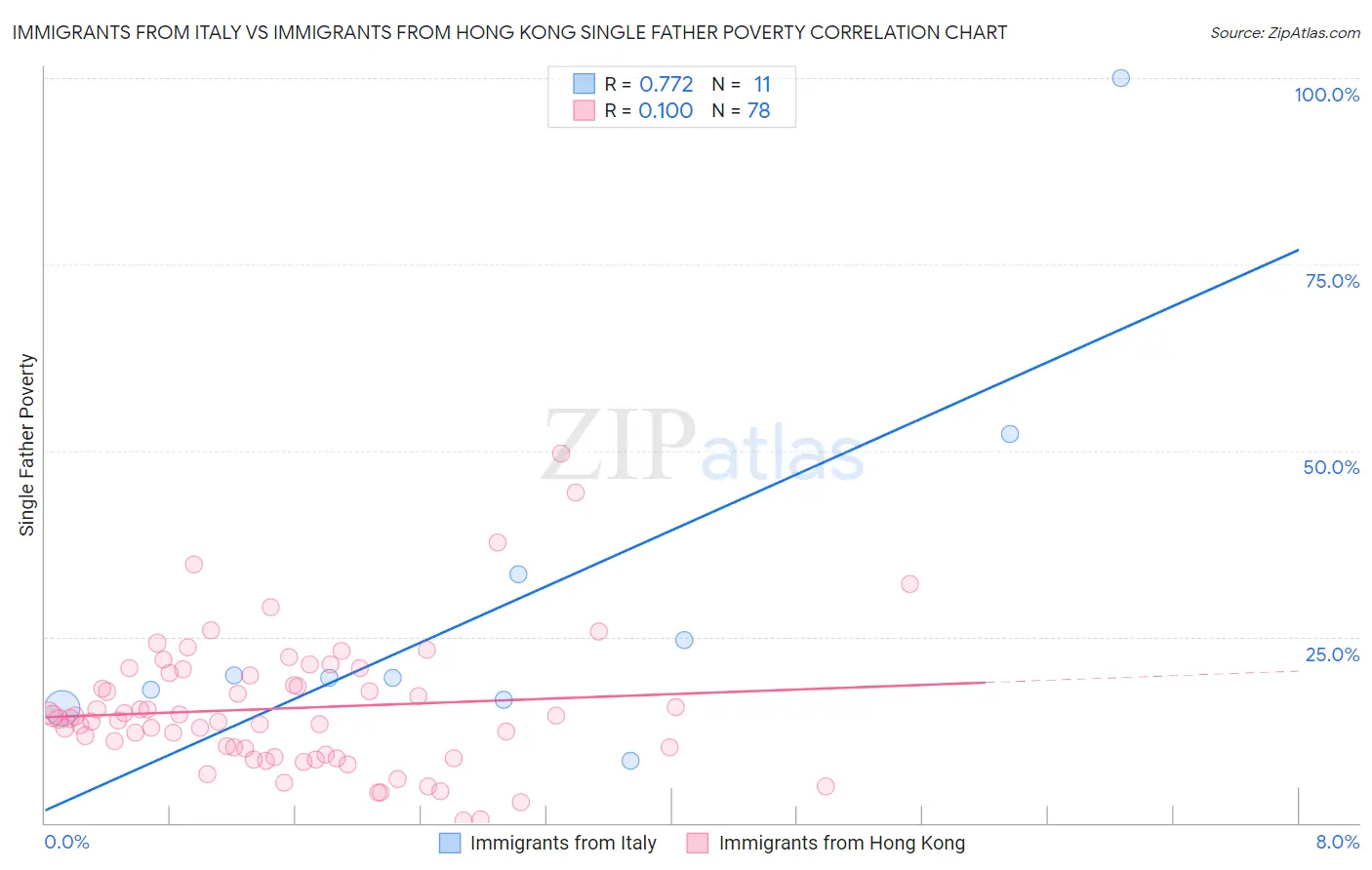 Immigrants from Italy vs Immigrants from Hong Kong Single Father Poverty